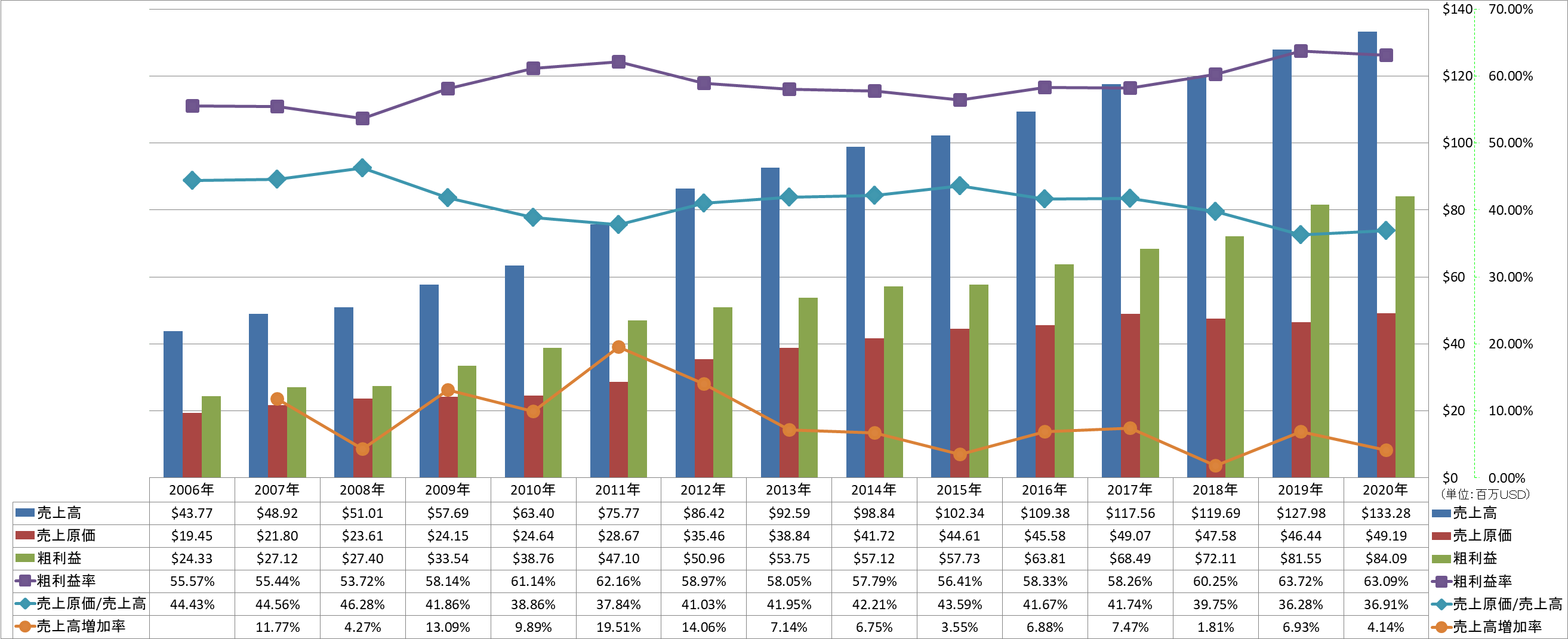 revenue