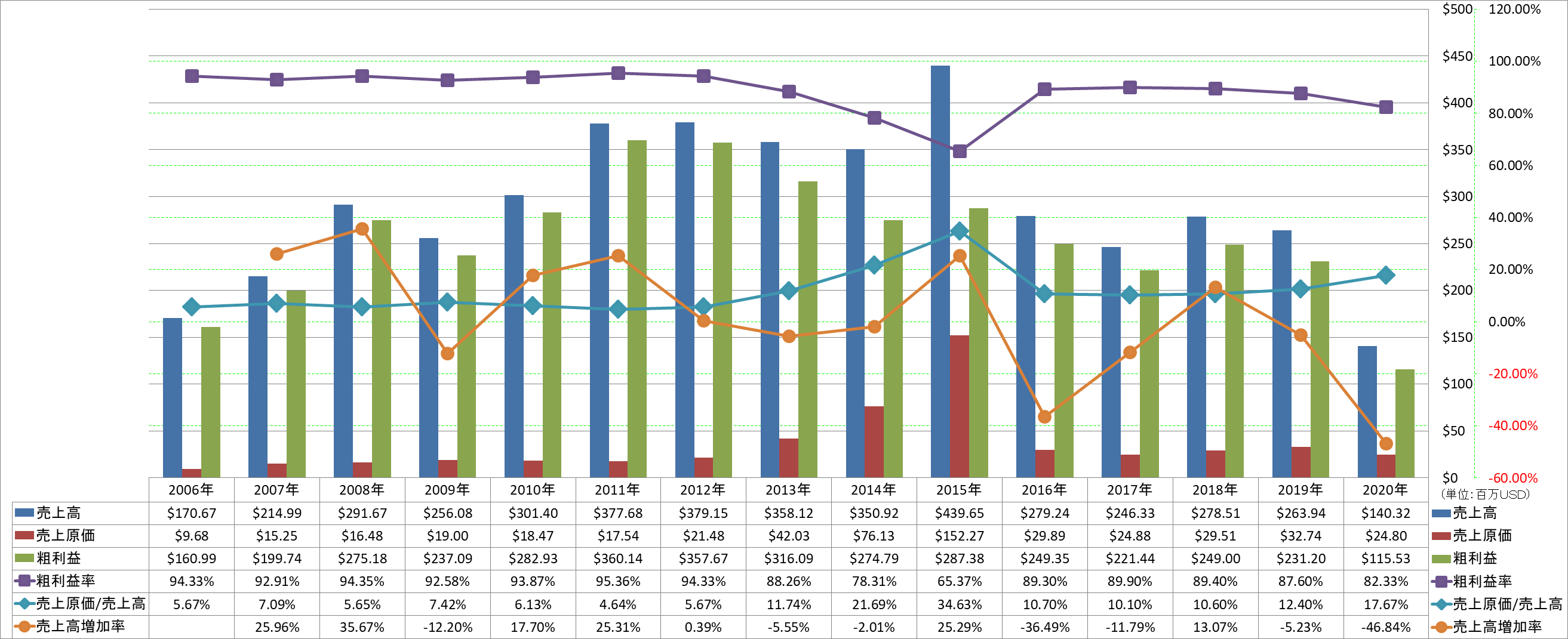 revenue