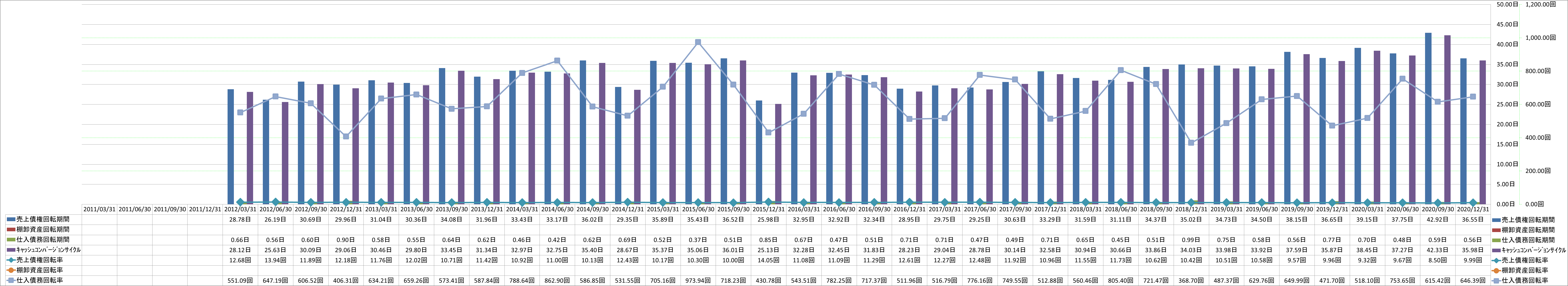 working-capital-turnover