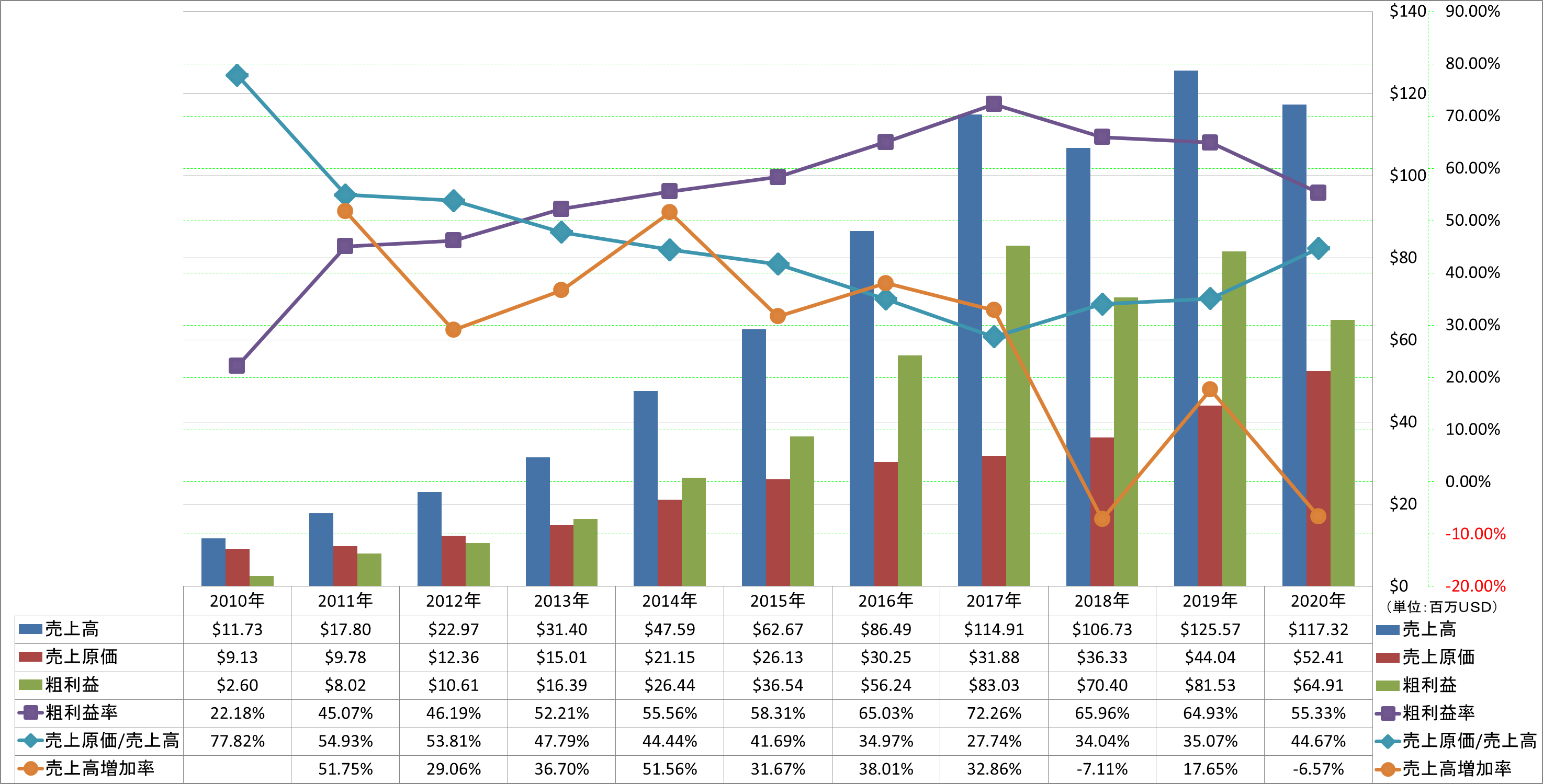 revenue