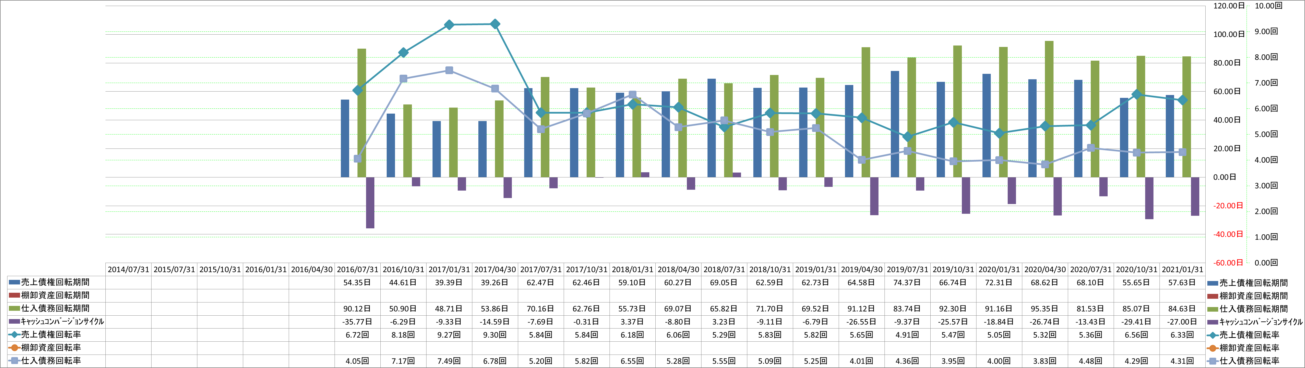 working-capital-turnover