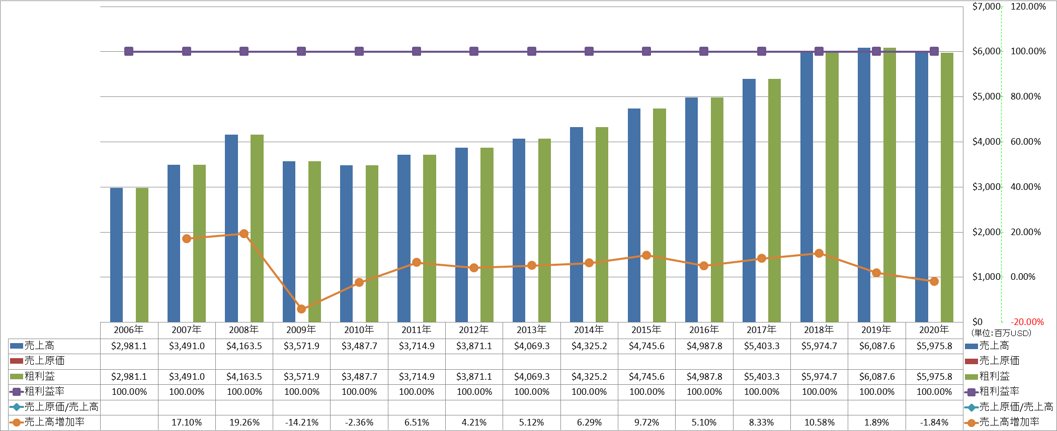 revenue