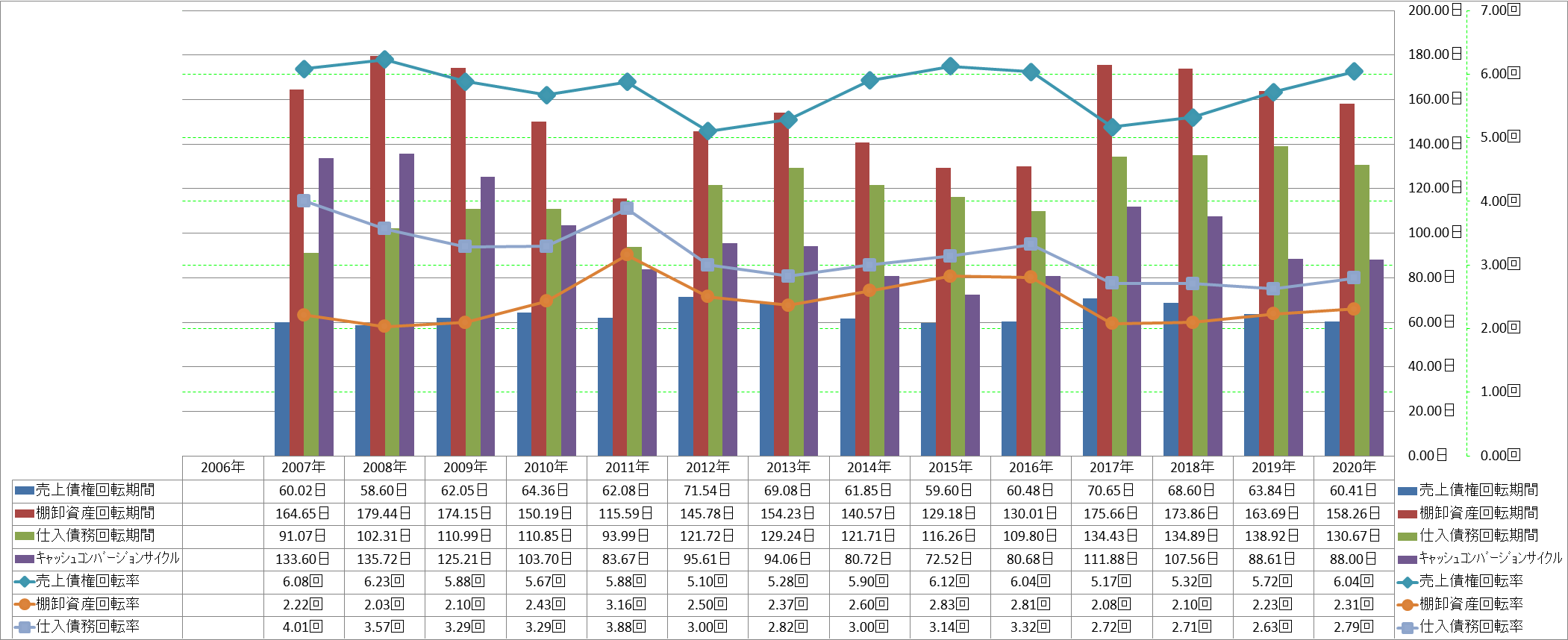 working-capital-turnover