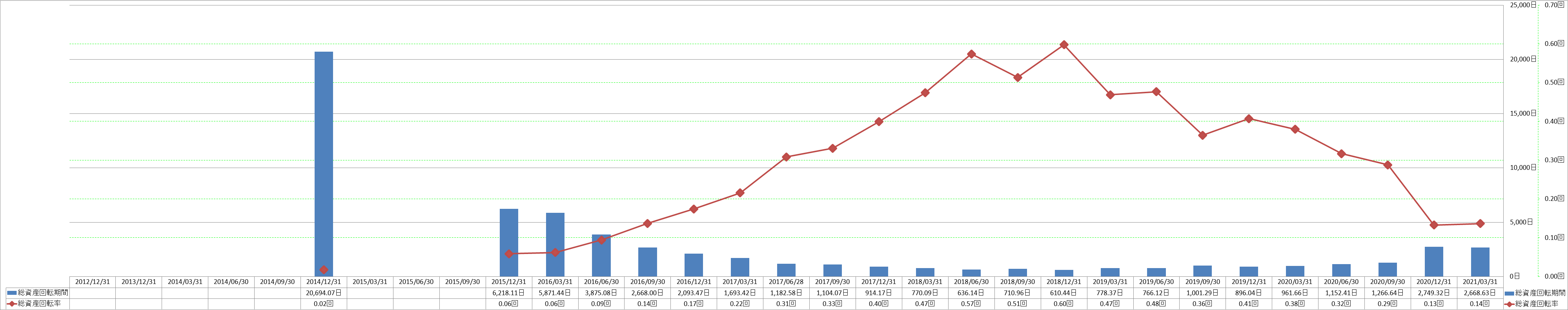 total-assets-turnover