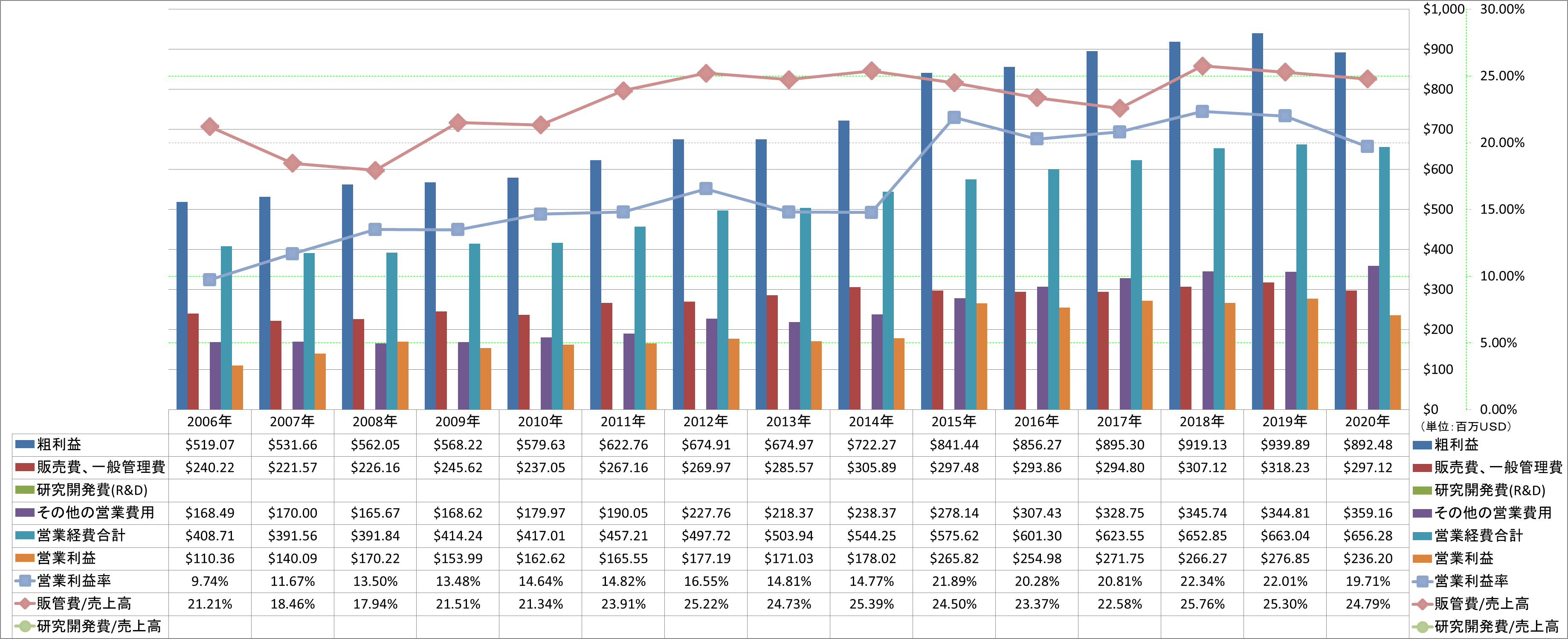 operating-income