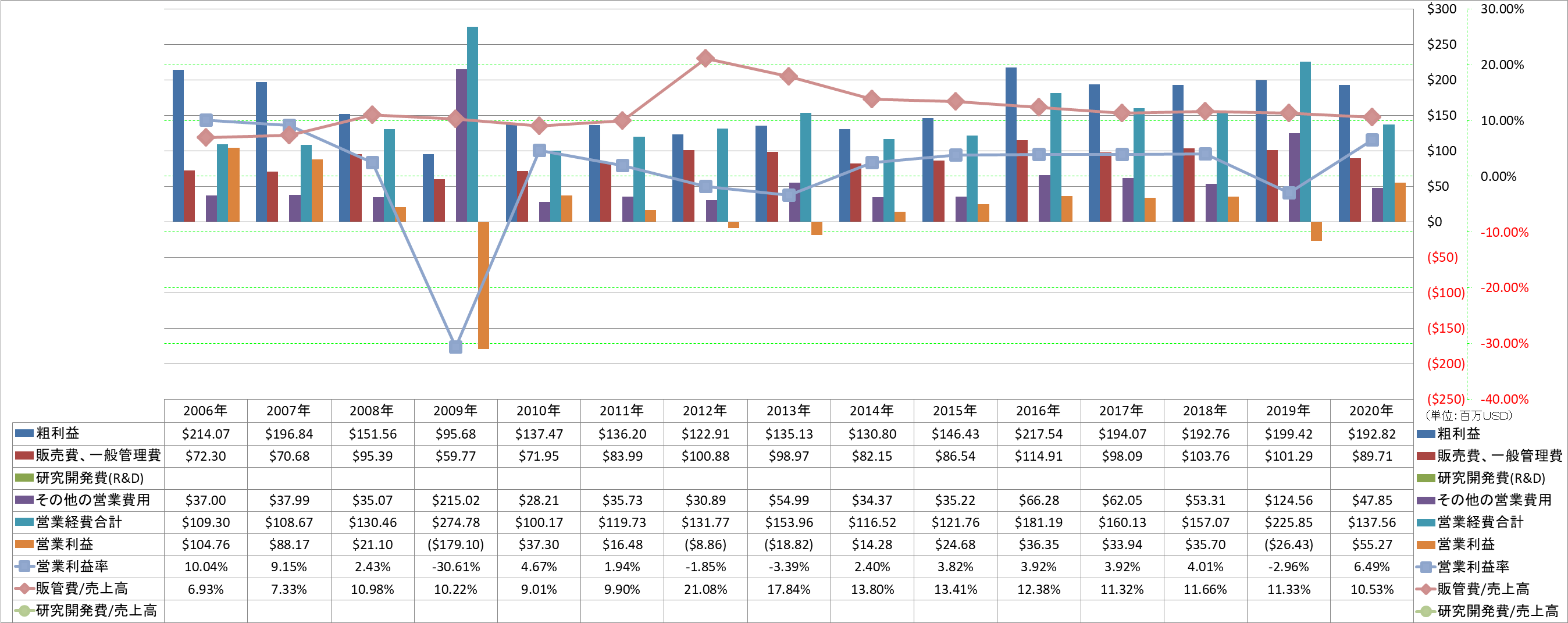 operating-income