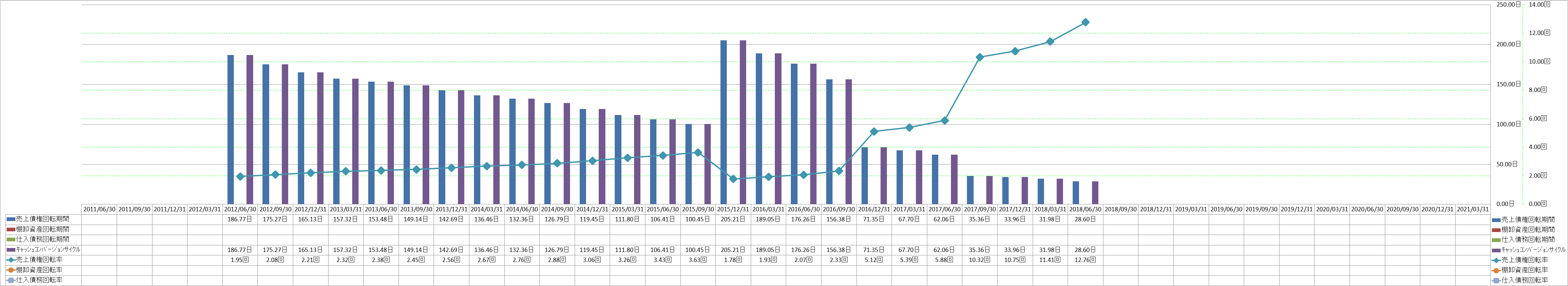 working-capital-turnover