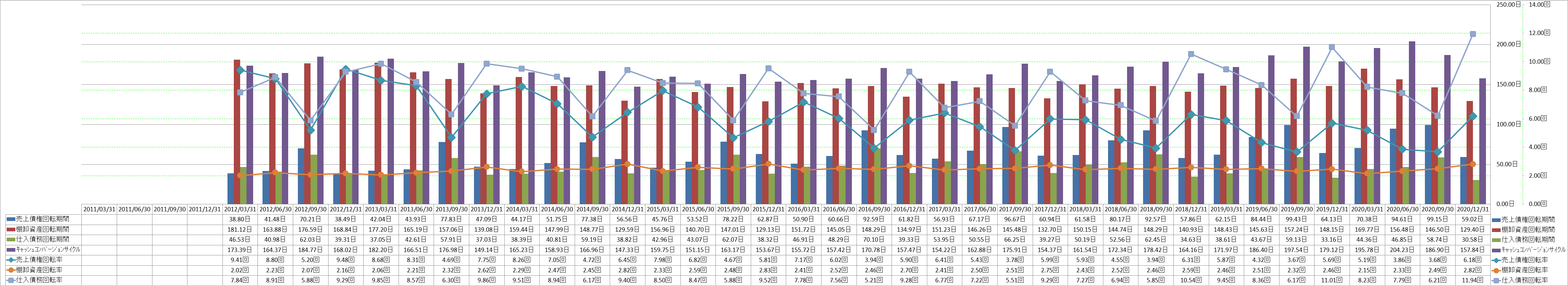 working-capital-turnover