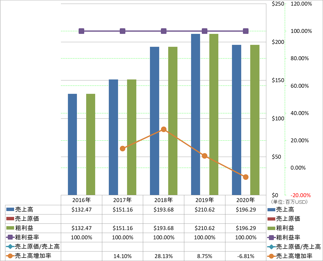 revenue