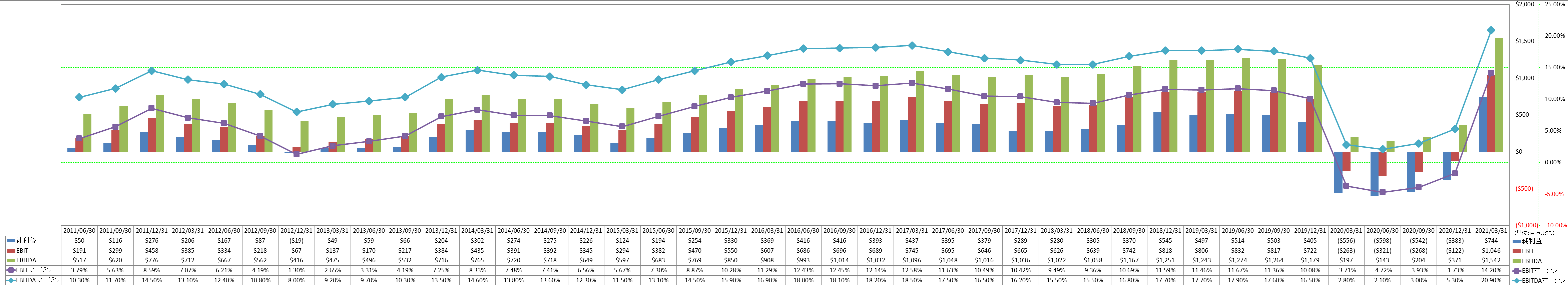 ebitda