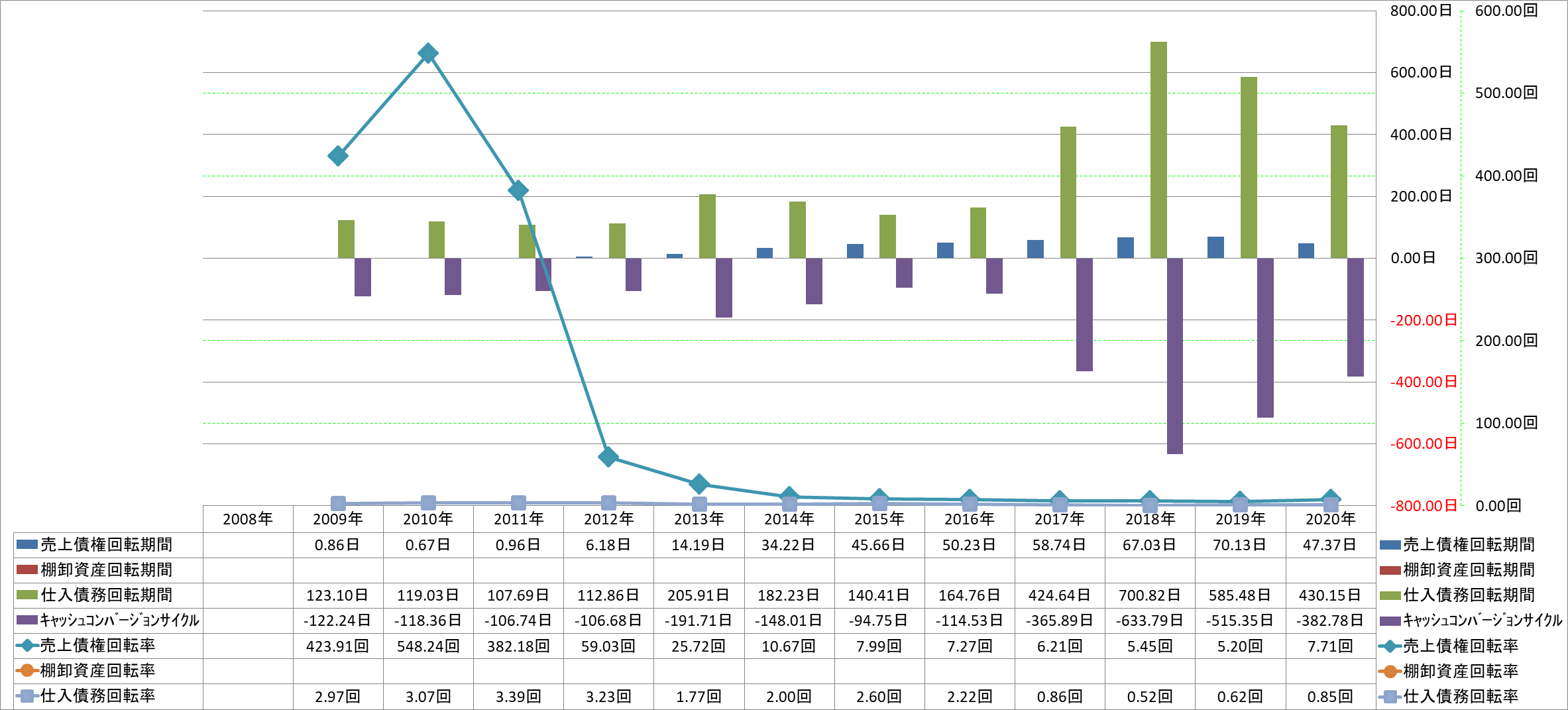 working-capital-turnover