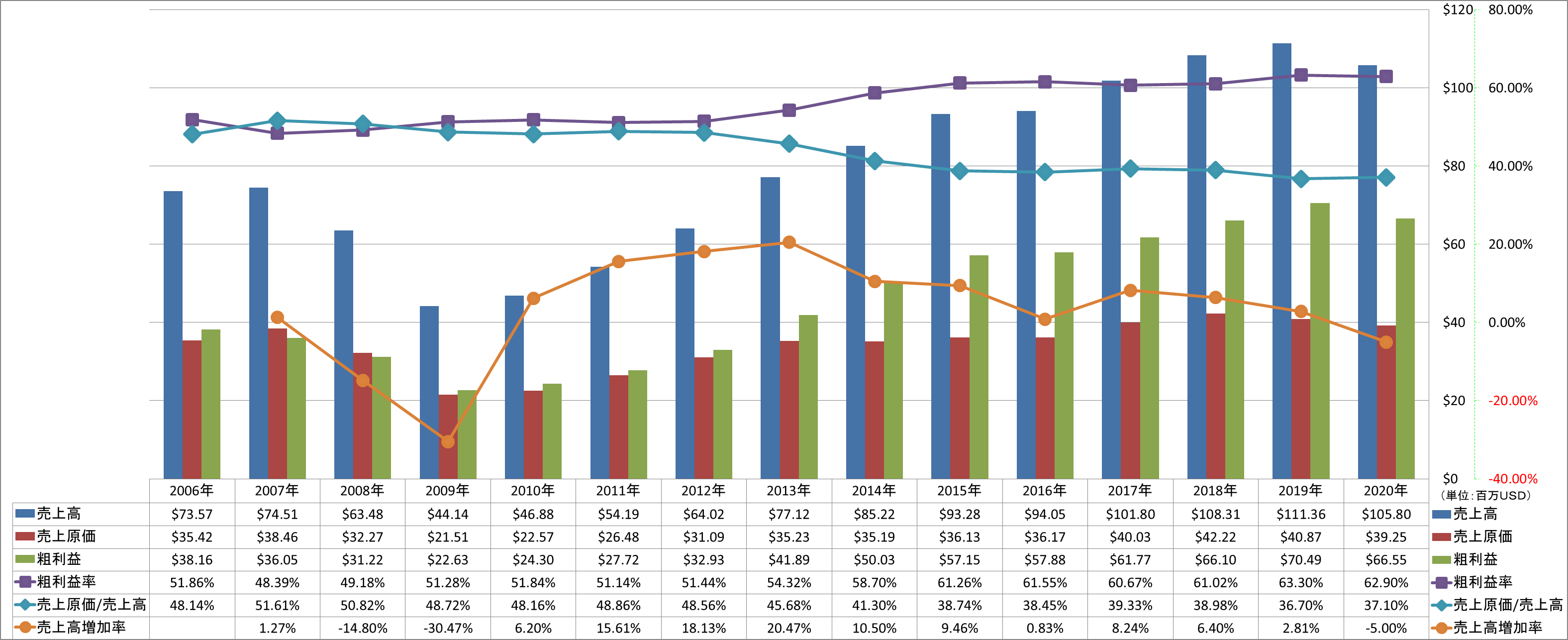 revenue