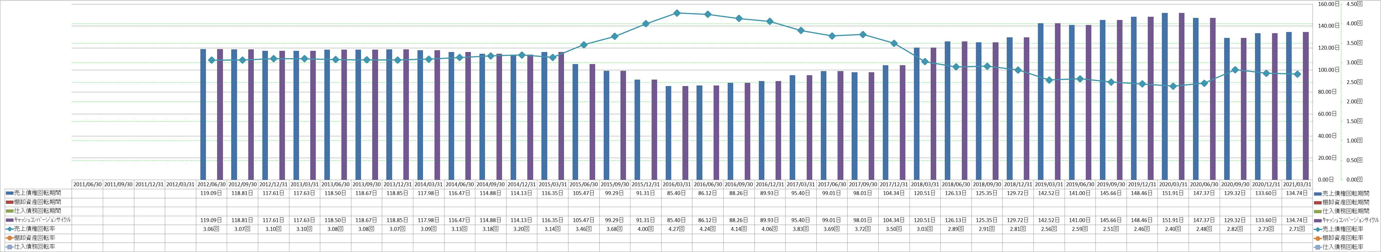 working-capital-turnover