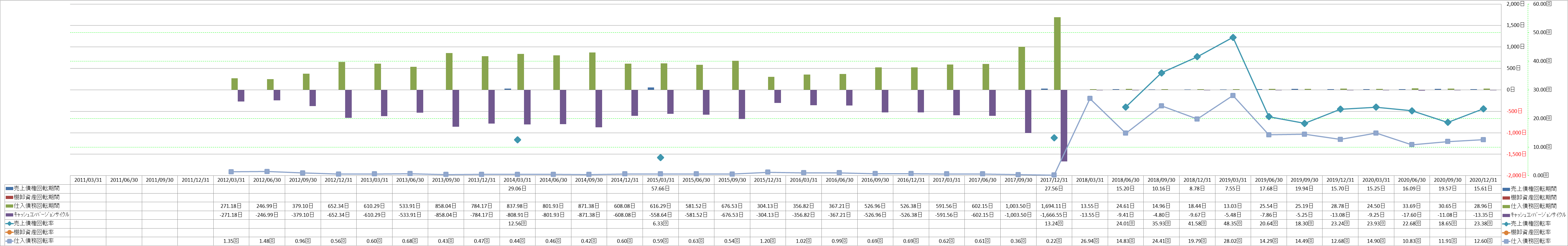 working-capital-turnover