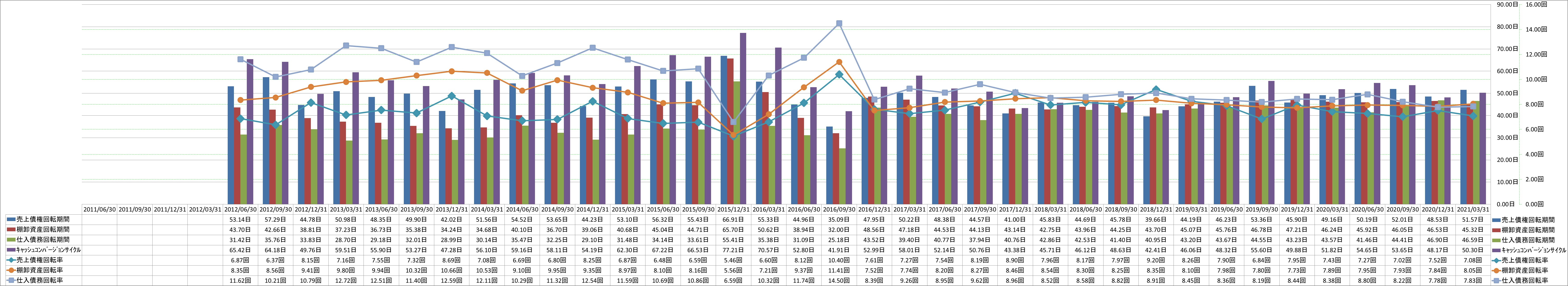 working-capital-turnover