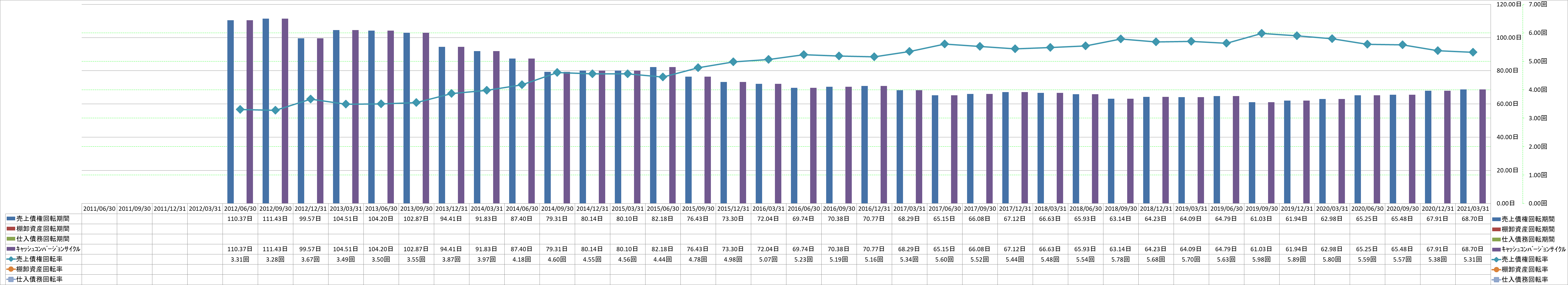 working-capital-turnover