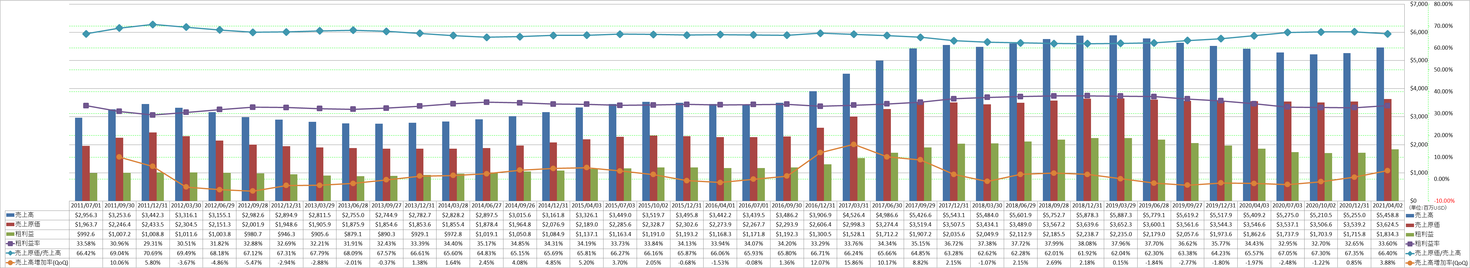 revenue