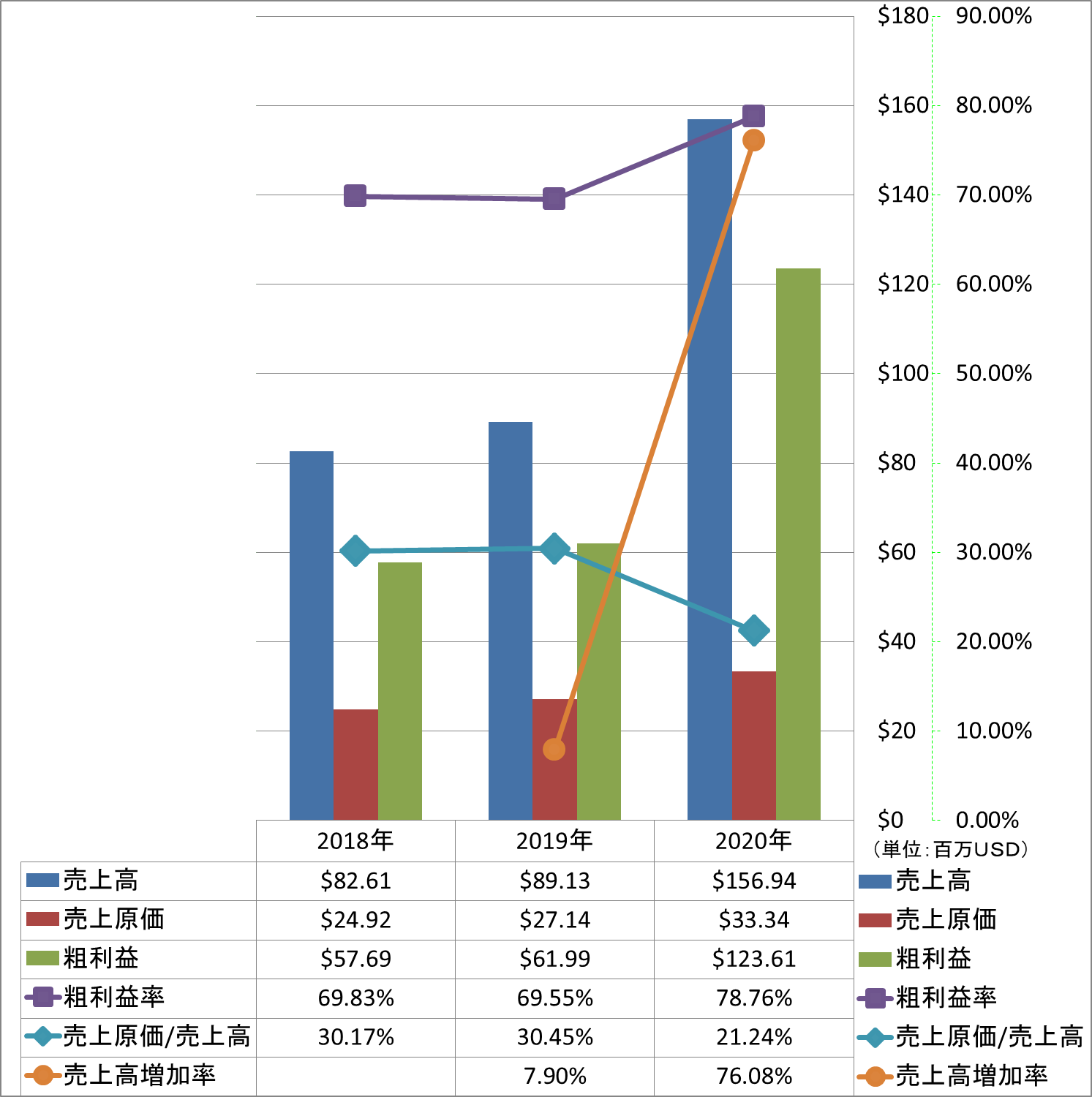 revenue