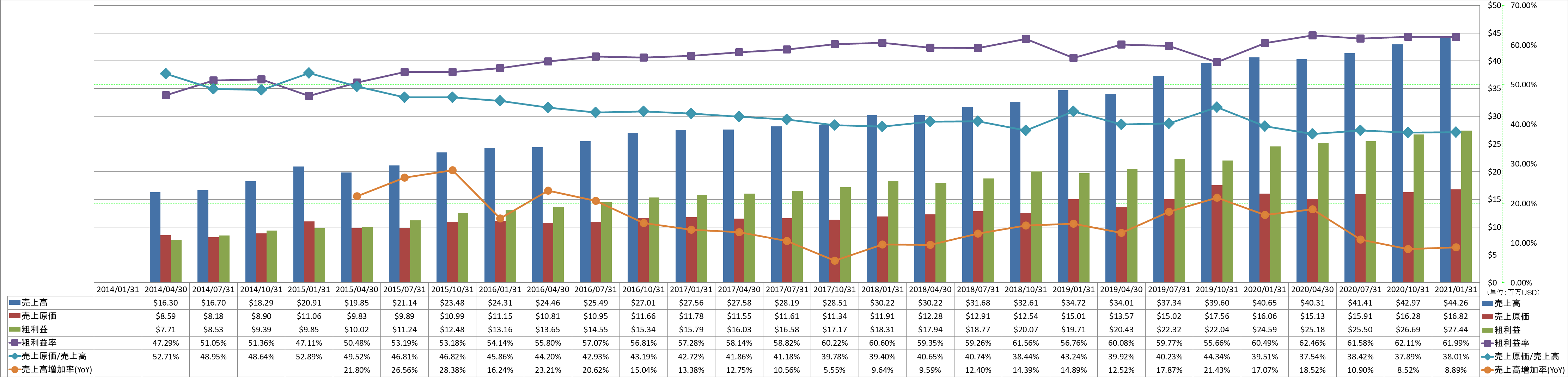 revenue