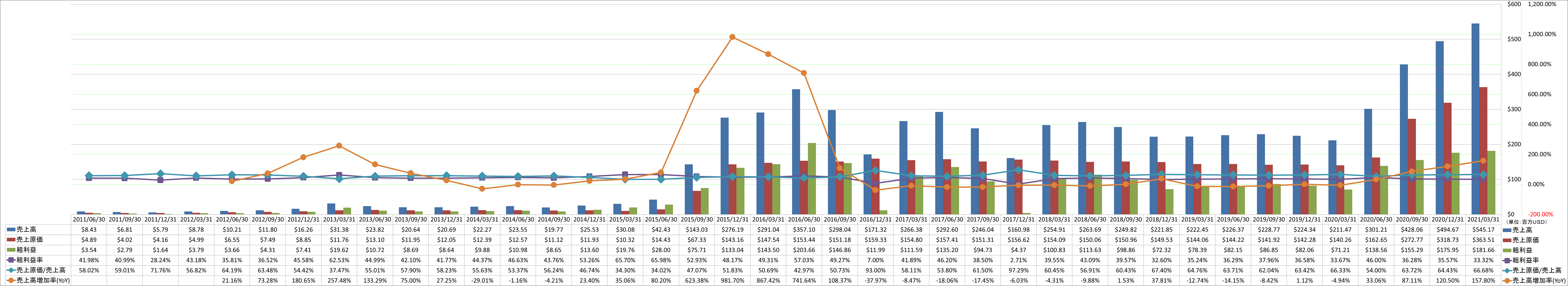 revenue