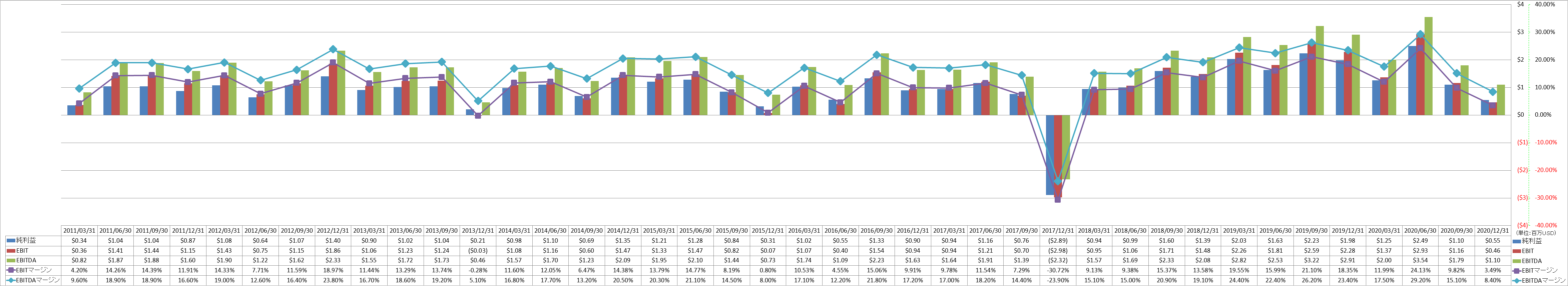 ebitda