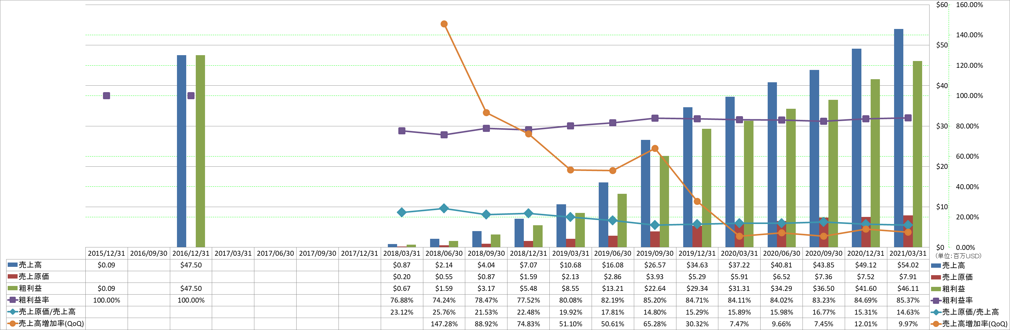 revenue