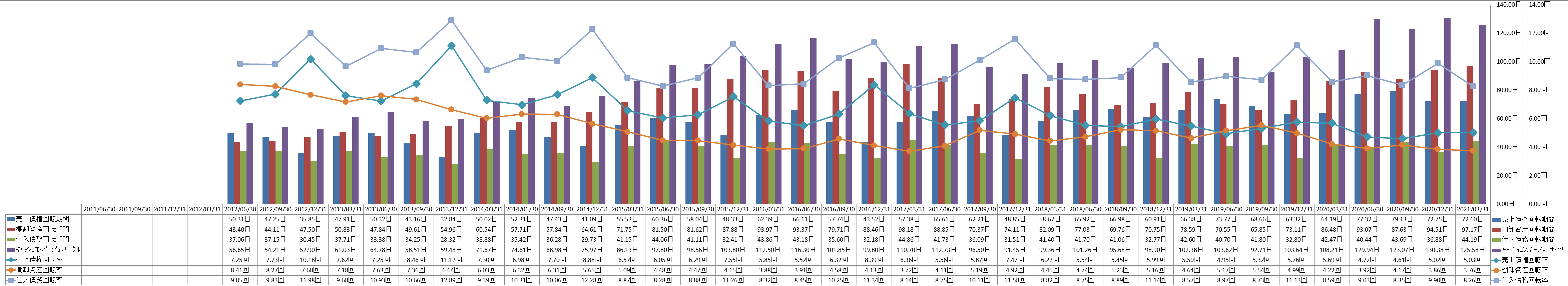 working-capital-turnover