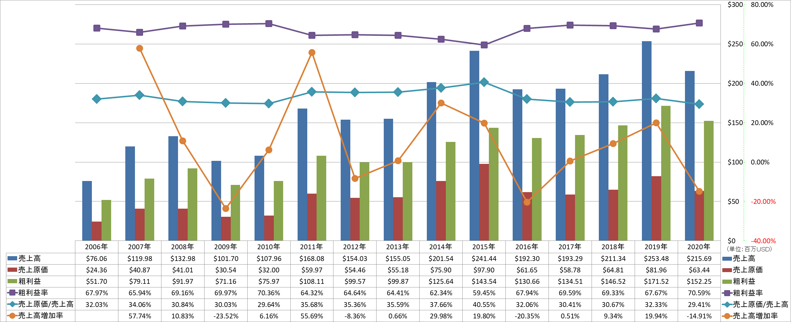 revenue