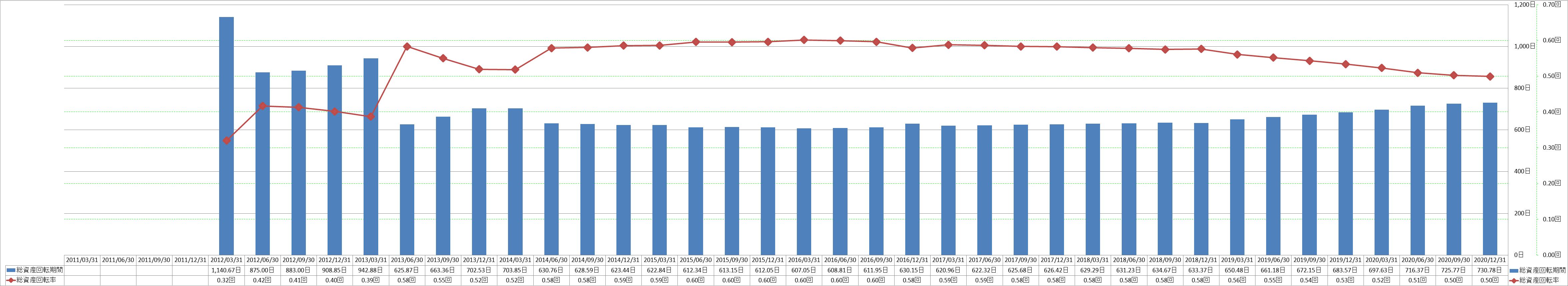 total-assets-turnover