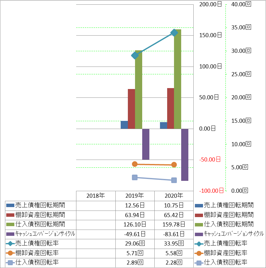 working-capital-turnover