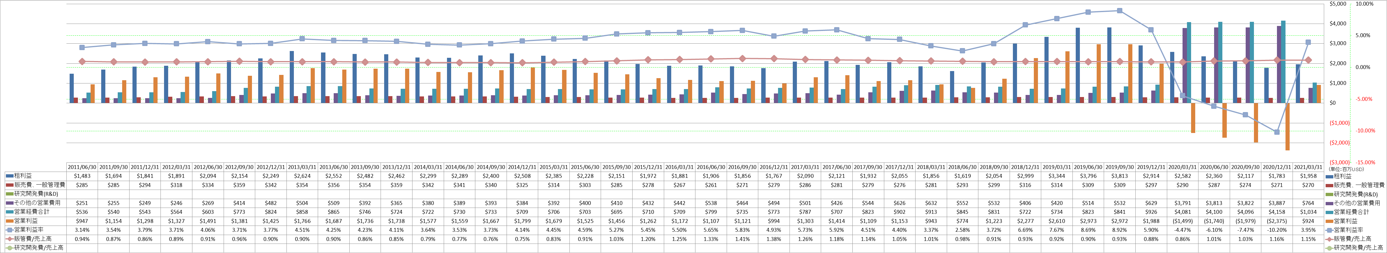 operating-income