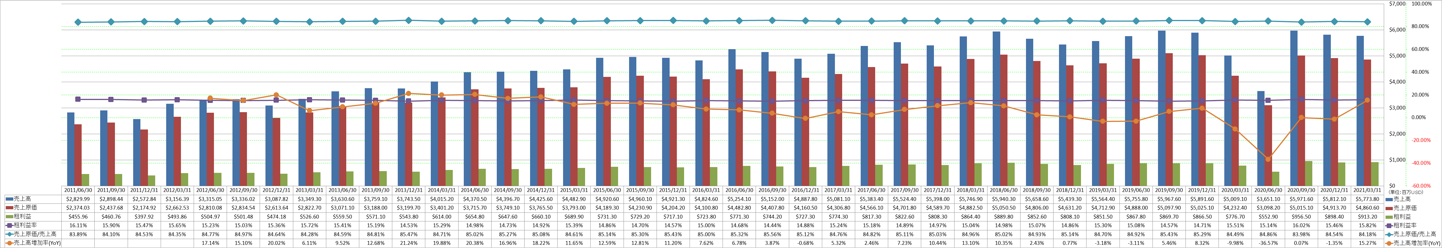 revenue