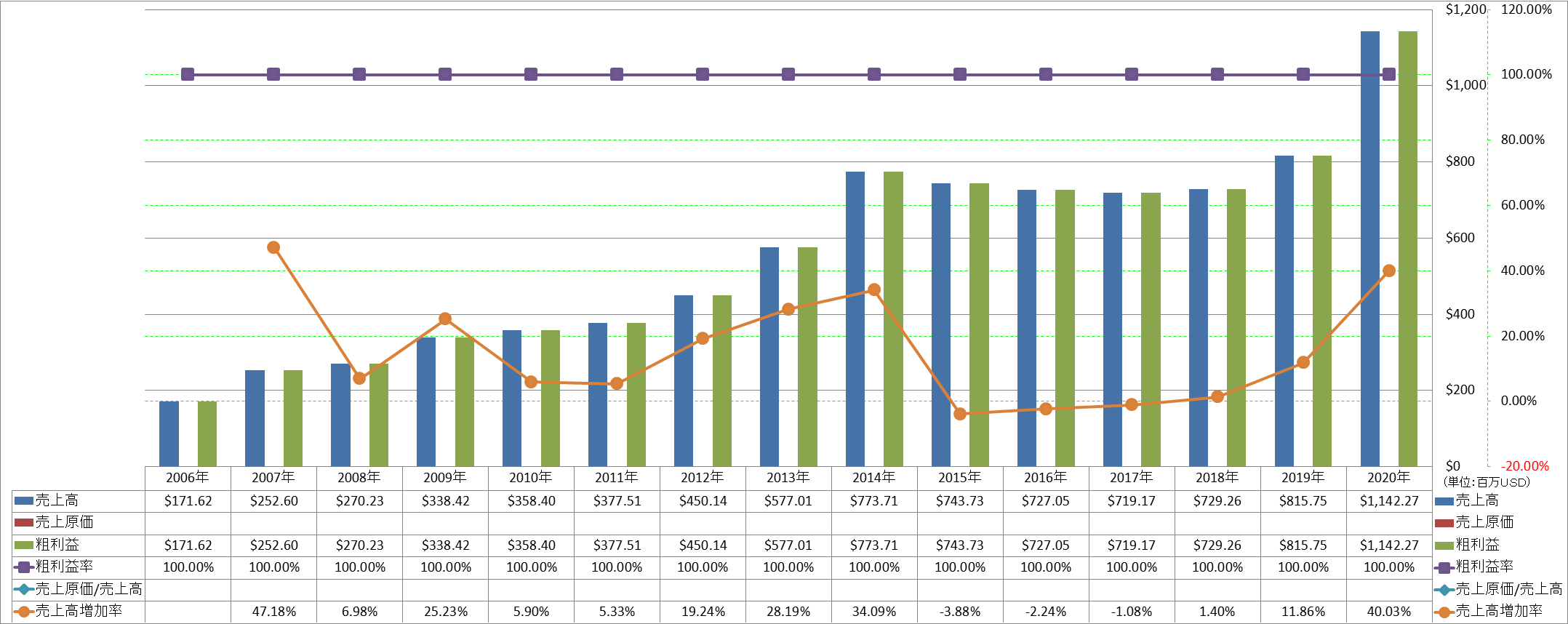 revenue