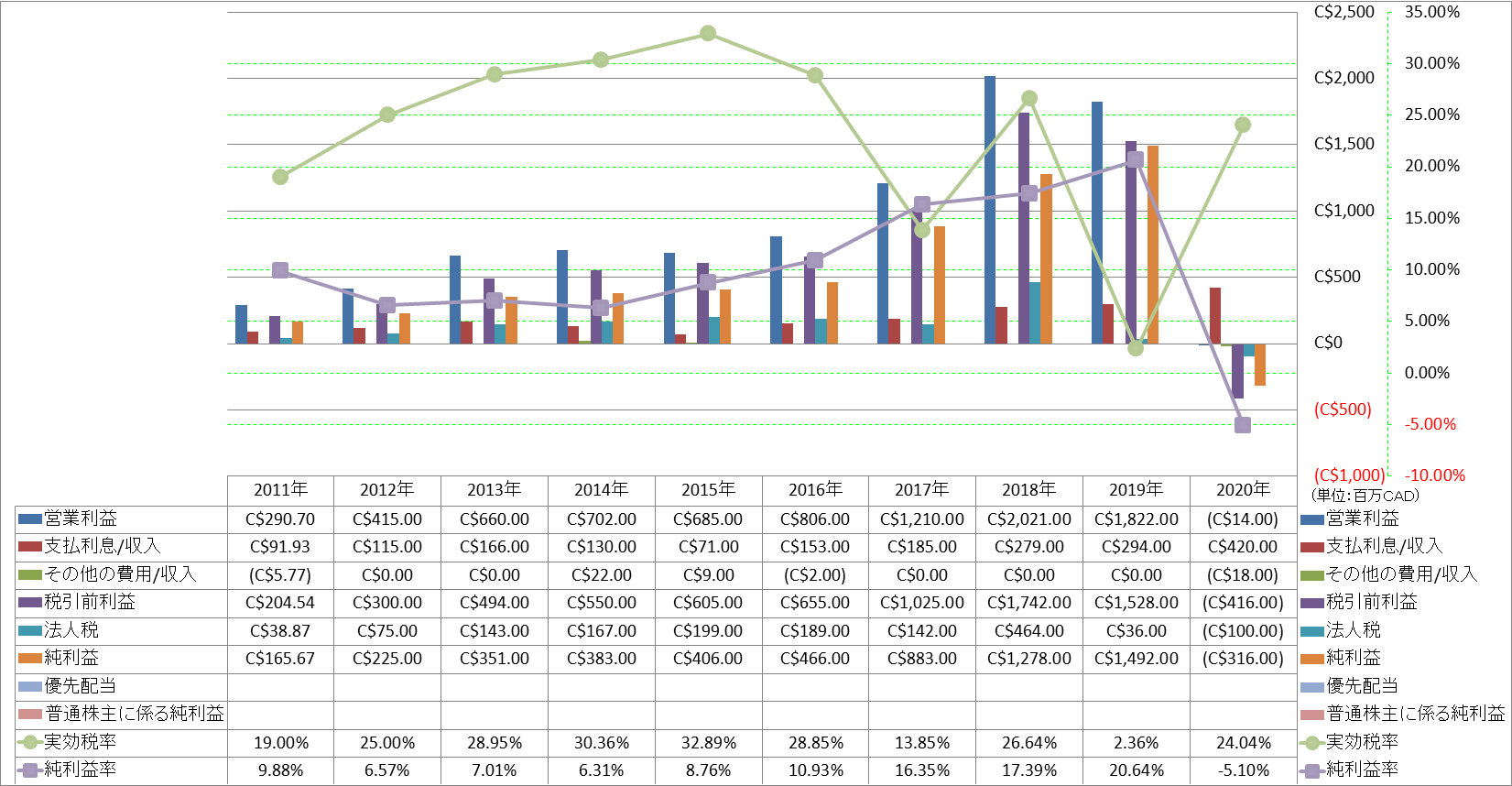 net-income