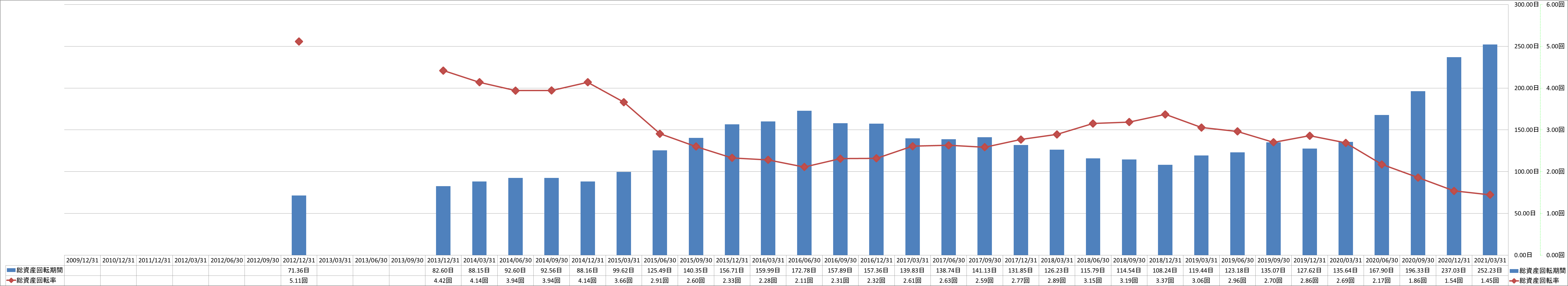 total-assets-turnover