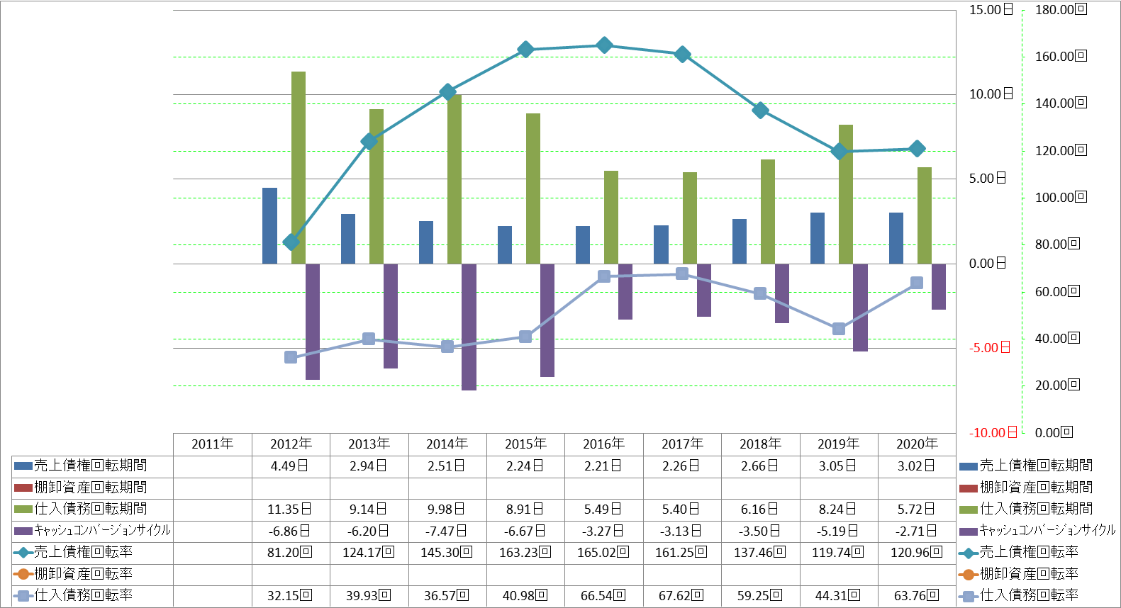 working-capital-turnover