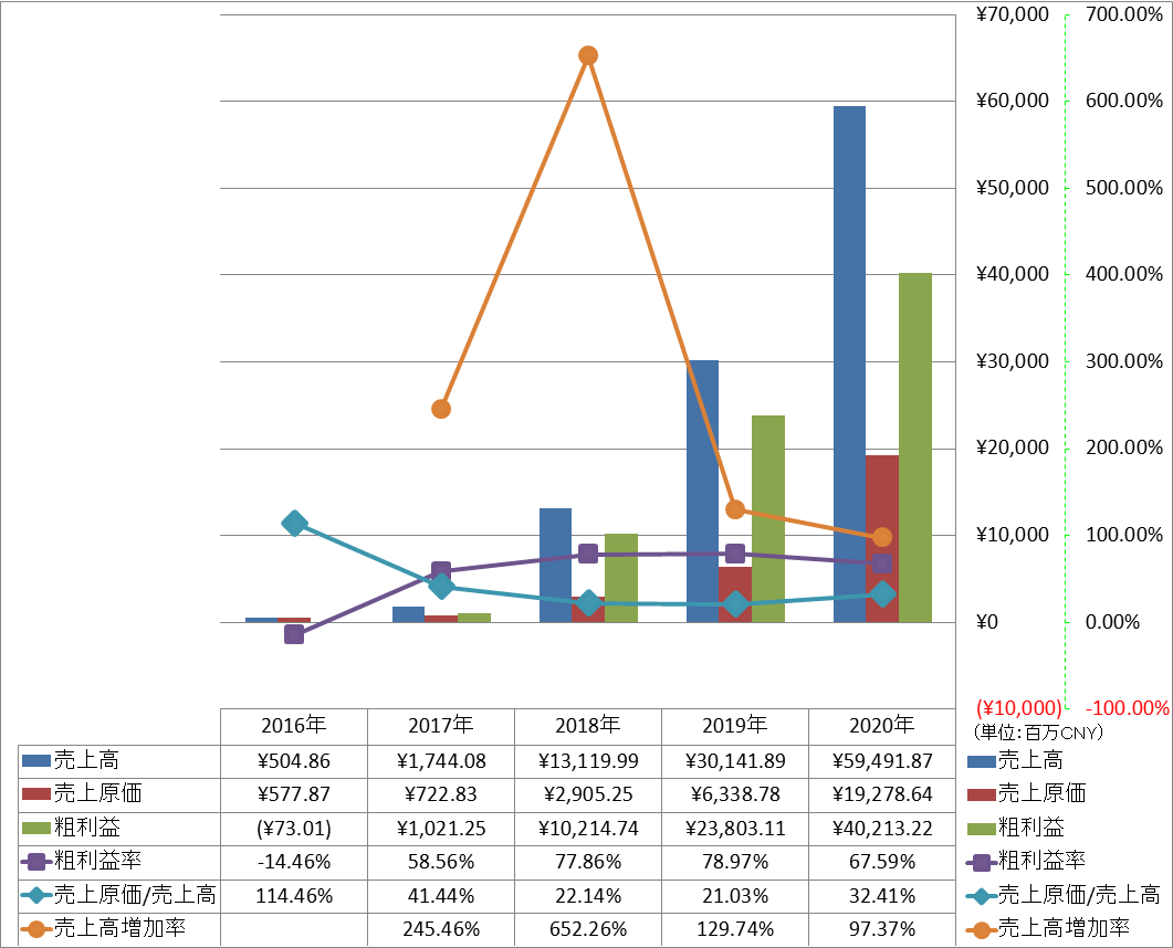 revenue