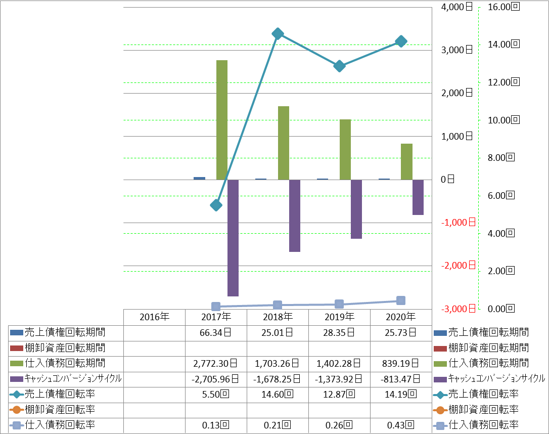 working-capital-turnover