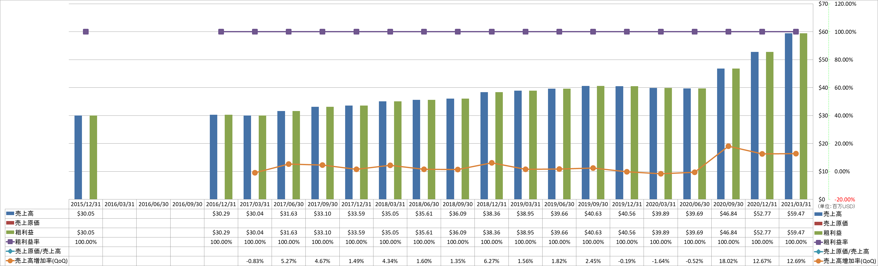 revenue