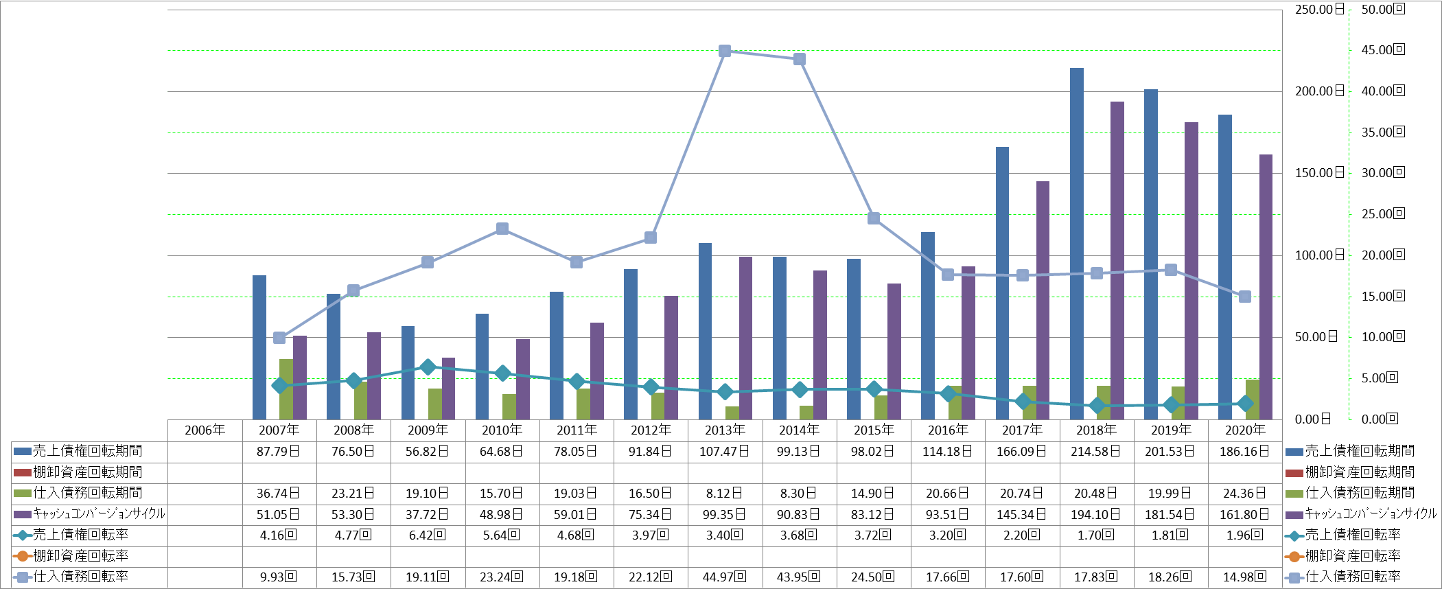 working-capital-turnover