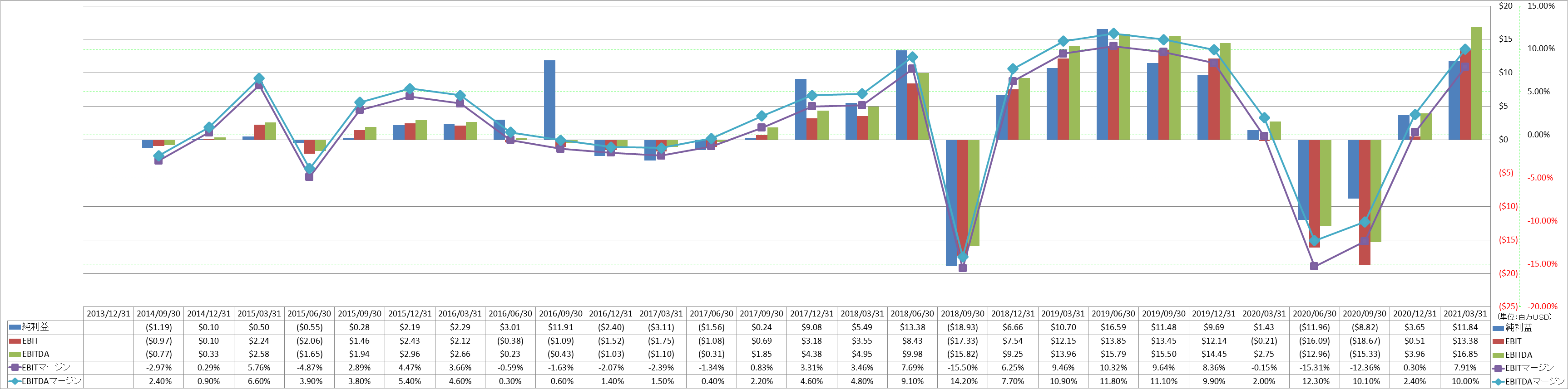 ebitda