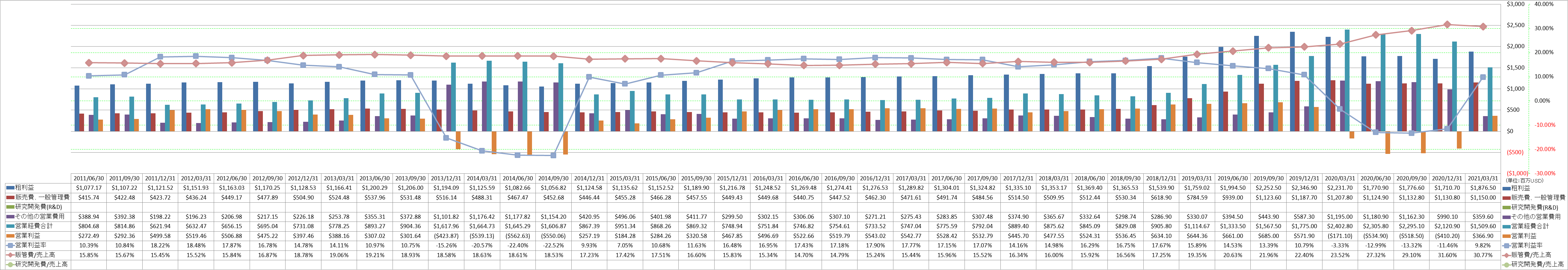 operating-income