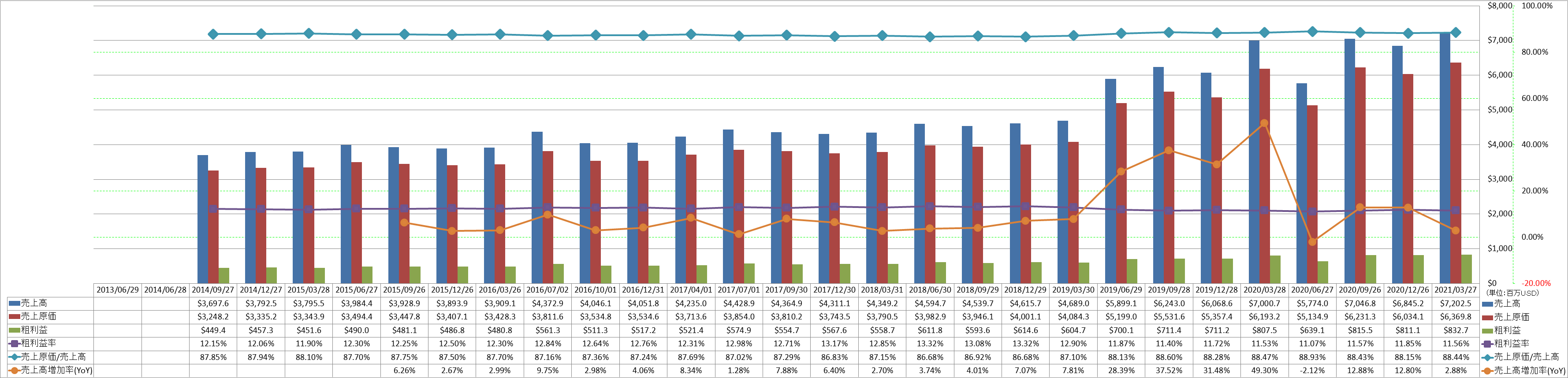 revenue