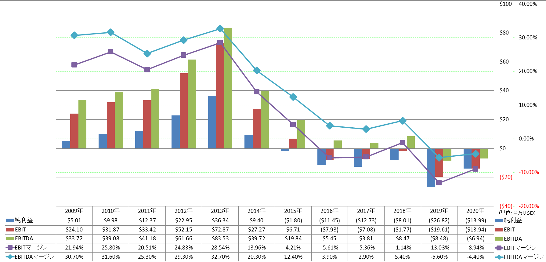 ebitda