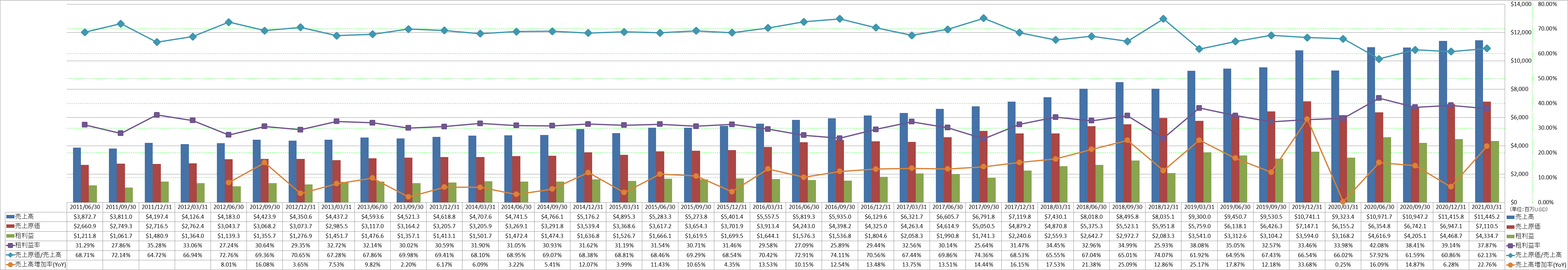 revenue