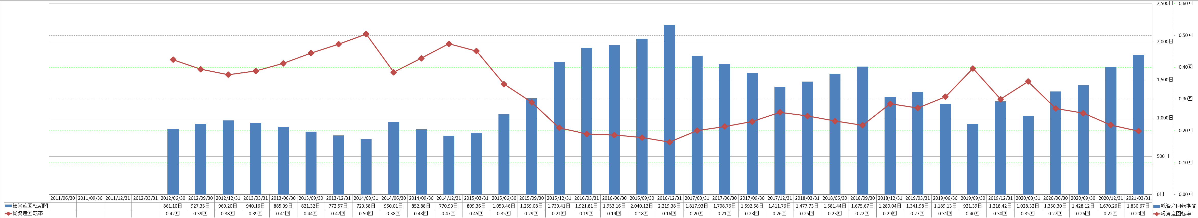 total-assets-turnover