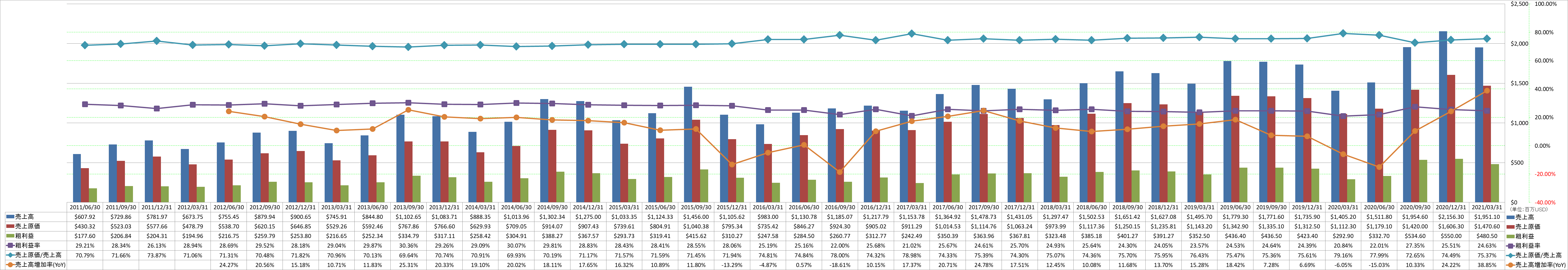 revenue