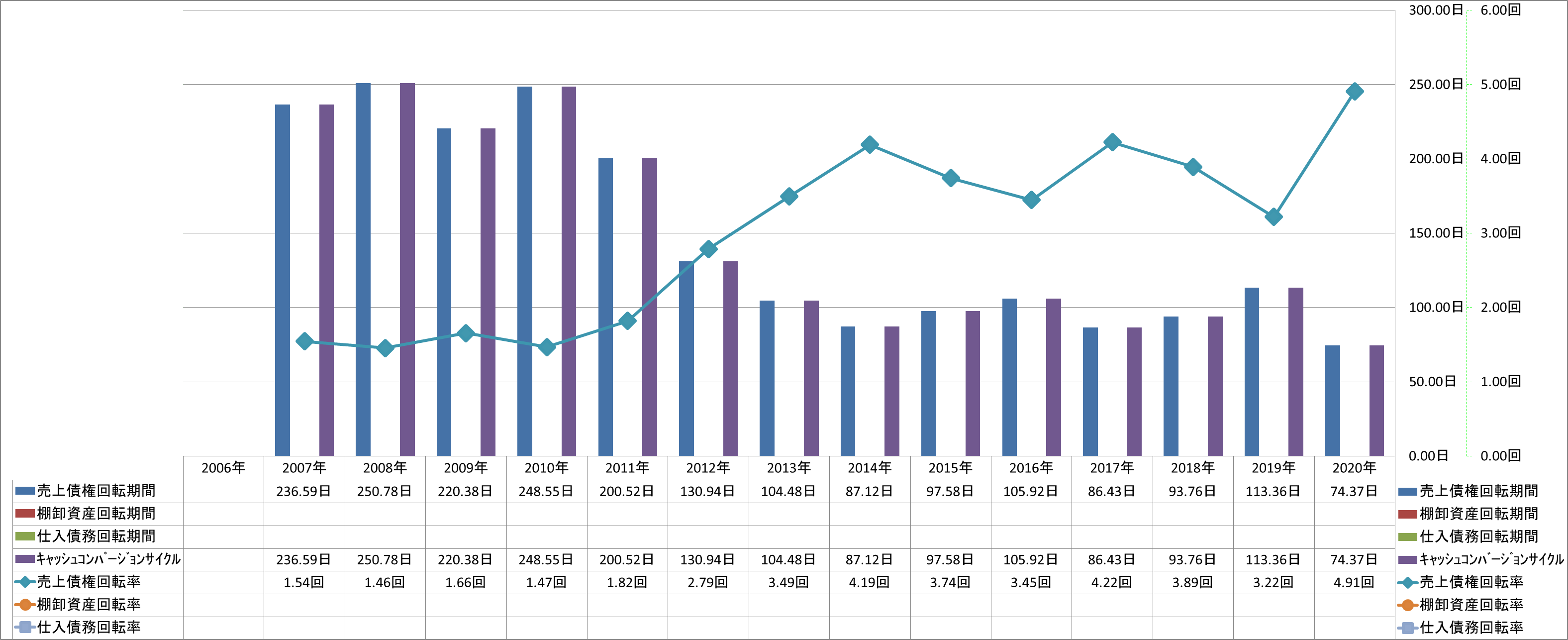 working-capital-turnover