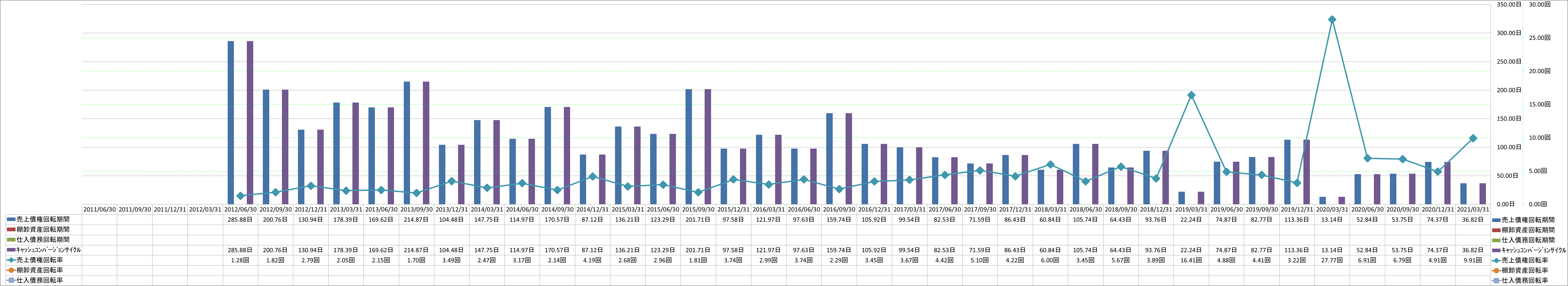 working-capital-turnover