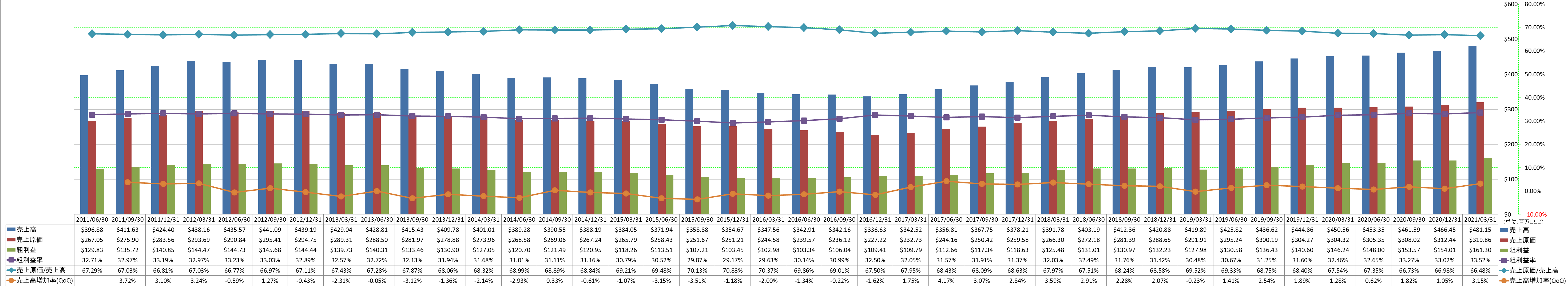 revenue